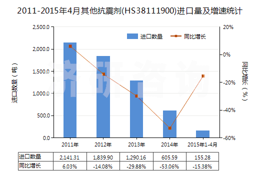 2011-2015年4月其他抗震劑(HS38111900)進(jìn)口量及增速統(tǒng)計(jì) 2011-2015年4月其他抗震劑(HS38111900)進(jìn)口量及增速統(tǒng)計(jì)